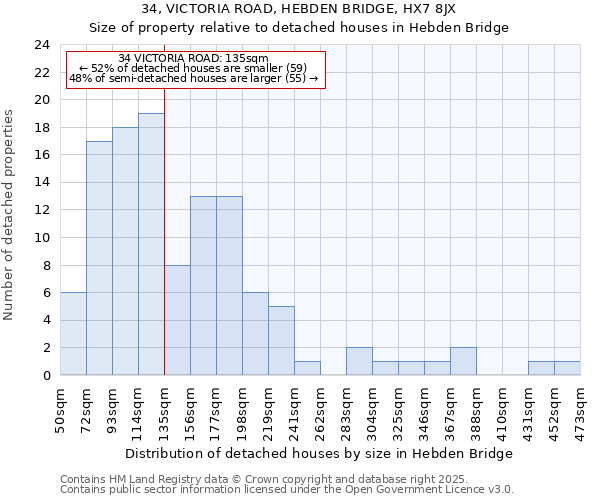 34, VICTORIA ROAD, HEBDEN BRIDGE, HX7 8JX: Size of property relative to detached houses in Hebden Bridge