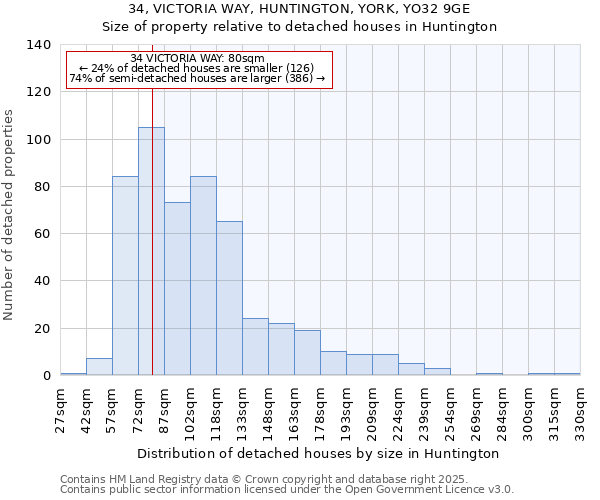 34, VICTORIA WAY, HUNTINGTON, YORK, YO32 9GE: Size of property relative to detached houses in Huntington