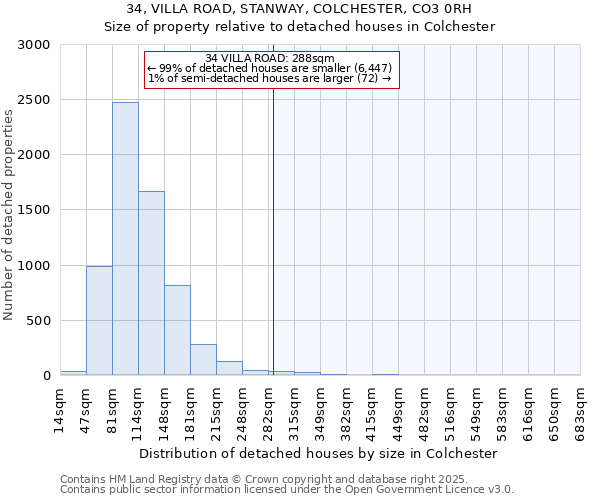 34, VILLA ROAD, STANWAY, COLCHESTER, CO3 0RH: Size of property relative to detached houses in Colchester