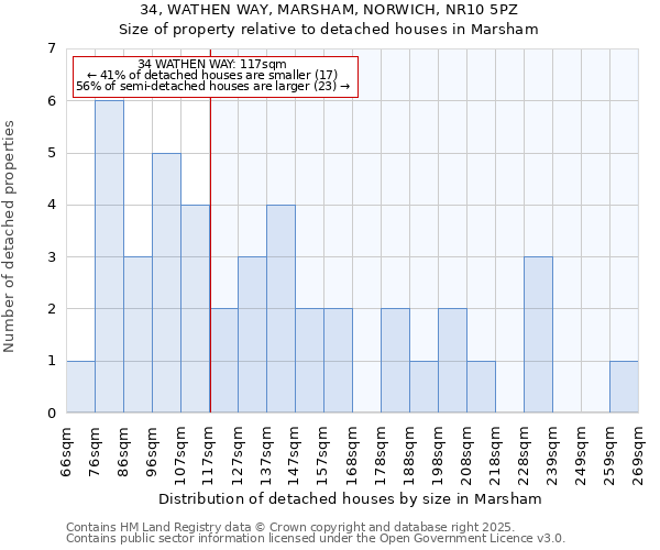 34, WATHEN WAY, MARSHAM, NORWICH, NR10 5PZ: Size of property relative to detached houses in Marsham