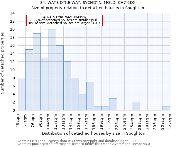 34, WATS DYKE WAY, SYCHDYN, MOLD, CH7 6DX: Size of property relative to detached houses in Soughton