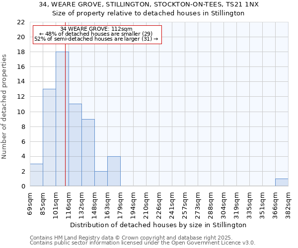 34, WEARE GROVE, STILLINGTON, STOCKTON-ON-TEES, TS21 1NX: Size of property relative to detached houses in Stillington