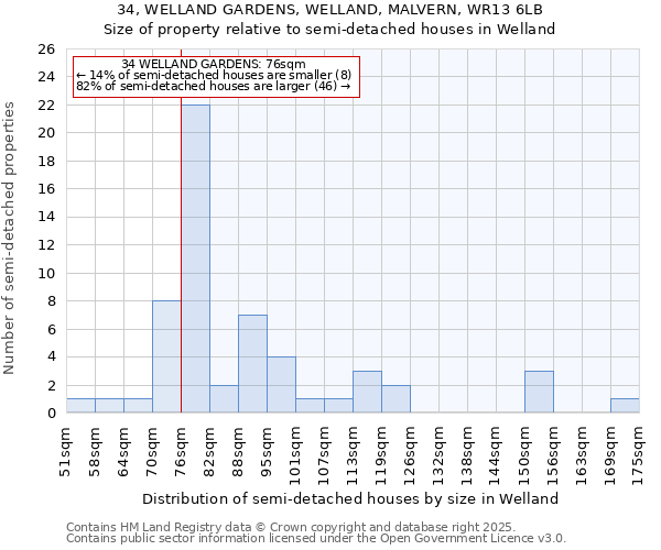 34, WELLAND GARDENS, WELLAND, MALVERN, WR13 6LB: Size of property relative to detached houses in Welland