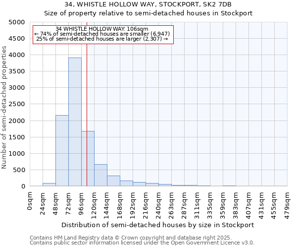 34, WHISTLE HOLLOW WAY, STOCKPORT, SK2 7DB: Size of property relative to detached houses in Stockport