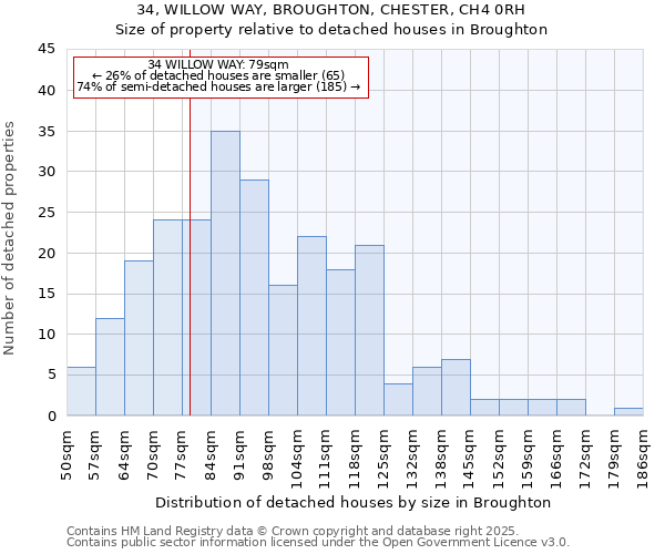 34, WILLOW WAY, BROUGHTON, CHESTER, CH4 0RH: Size of property relative to detached houses in Broughton