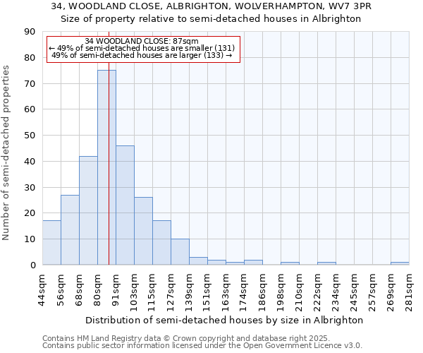 34, WOODLAND CLOSE, ALBRIGHTON, WOLVERHAMPTON, WV7 3PR: Size of property relative to detached houses in Albrighton