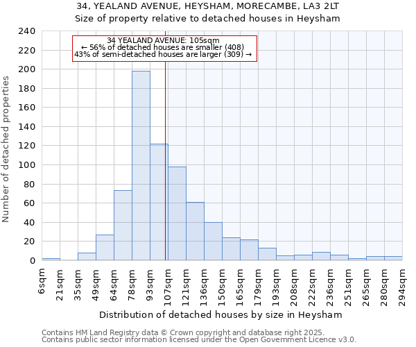 34, YEALAND AVENUE, HEYSHAM, MORECAMBE, LA3 2LT: Size of property relative to detached houses in Heysham