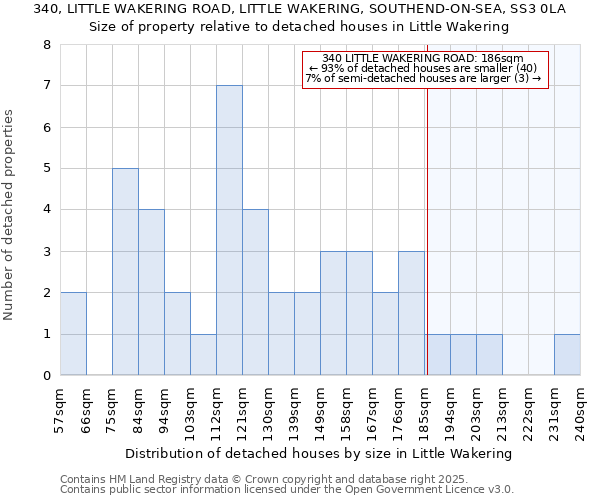 340, LITTLE WAKERING ROAD, LITTLE WAKERING, SOUTHEND-ON-SEA, SS3 0LA: Size of property relative to detached houses in Little Wakering