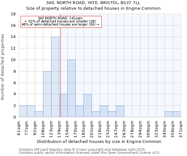 340, NORTH ROAD, YATE, BRISTOL, BS37 7LL: Size of property relative to detached houses in Engine Common