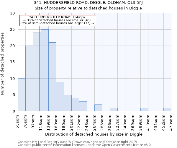 341, HUDDERSFIELD ROAD, DIGGLE, OLDHAM, OL3 5PJ: Size of property relative to detached houses in Diggle