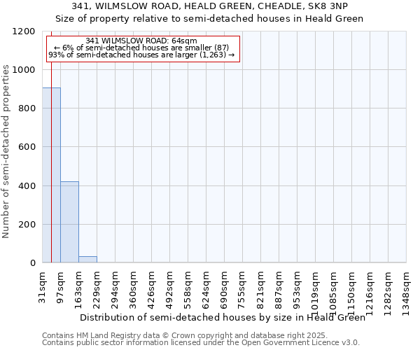 341, WILMSLOW ROAD, HEALD GREEN, CHEADLE, SK8 3NP: Size of property relative to detached houses in Heald Green