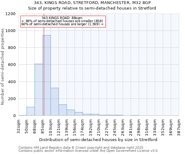 343, KINGS ROAD, STRETFORD, MANCHESTER, M32 8GP: Size of property relative to detached houses in Stretford