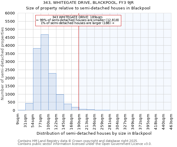 343, WHITEGATE DRIVE, BLACKPOOL, FY3 9JR: Size of property relative to detached houses in Blackpool