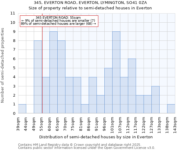 345, EVERTON ROAD, EVERTON, LYMINGTON, SO41 0ZA: Size of property relative to detached houses in Everton