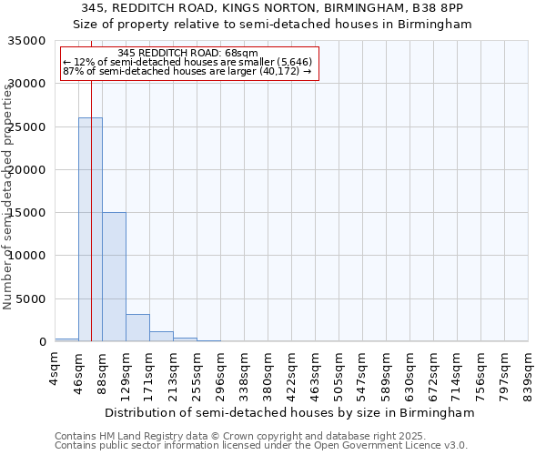 345, REDDITCH ROAD, KINGS NORTON, BIRMINGHAM, B38 8PP: Size of property relative to detached houses in Birmingham