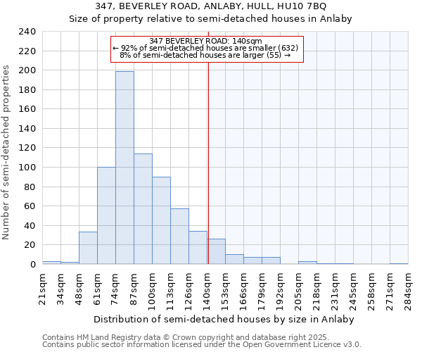 347, BEVERLEY ROAD, ANLABY, HULL, HU10 7BQ: Size of property relative to detached houses in Anlaby