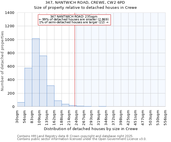 347, NANTWICH ROAD, CREWE, CW2 6PD: Size of property relative to detached houses in Crewe