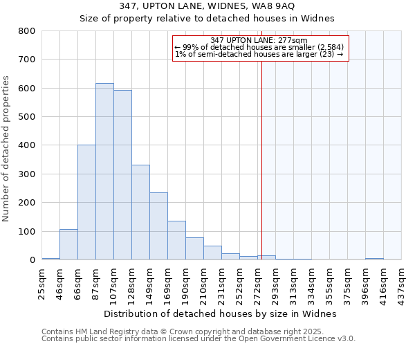 347, UPTON LANE, WIDNES, WA8 9AQ: Size of property relative to detached houses in Widnes