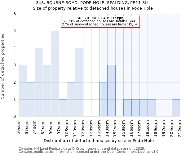 348, BOURNE ROAD, PODE HOLE, SPALDING, PE11 3LL: Size of property relative to detached houses in Pode Hole