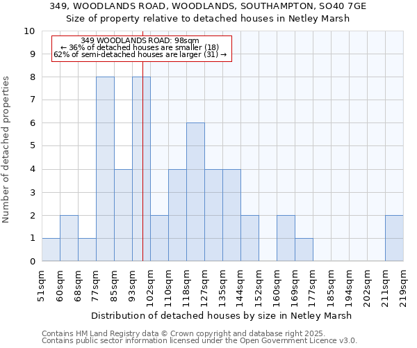 349, WOODLANDS ROAD, WOODLANDS, SOUTHAMPTON, SO40 7GE: Size of property relative to detached houses in Netley Marsh