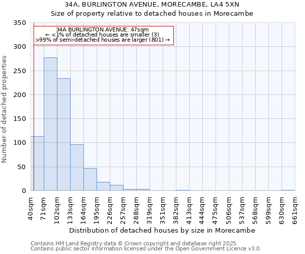 34A, BURLINGTON AVENUE, MORECAMBE, LA4 5XN: Size of property relative to detached houses in Morecambe