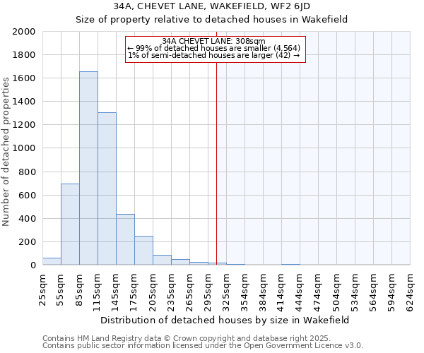 34A, CHEVET LANE, WAKEFIELD, WF2 6JD: Size of property relative to detached houses in Wakefield