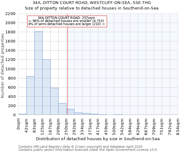 34A, DITTON COURT ROAD, WESTCLIFF-ON-SEA, SS0 7HG: Size of property relative to detached houses in Southend-on-Sea