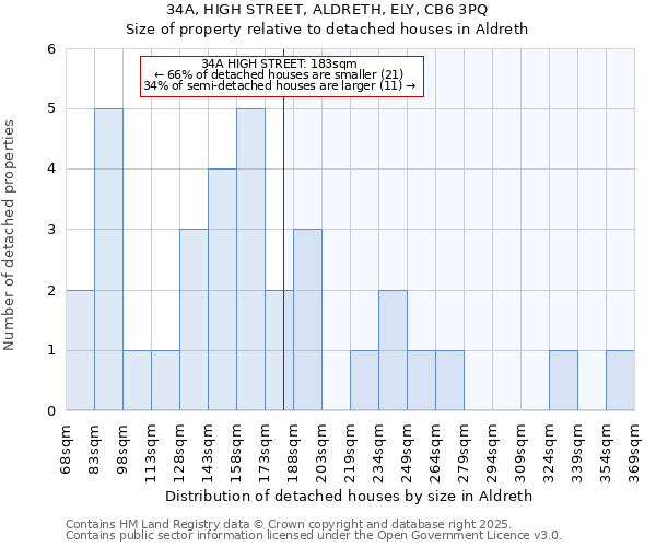 34A, HIGH STREET, ALDRETH, ELY, CB6 3PQ: Size of property relative to detached houses in Aldreth