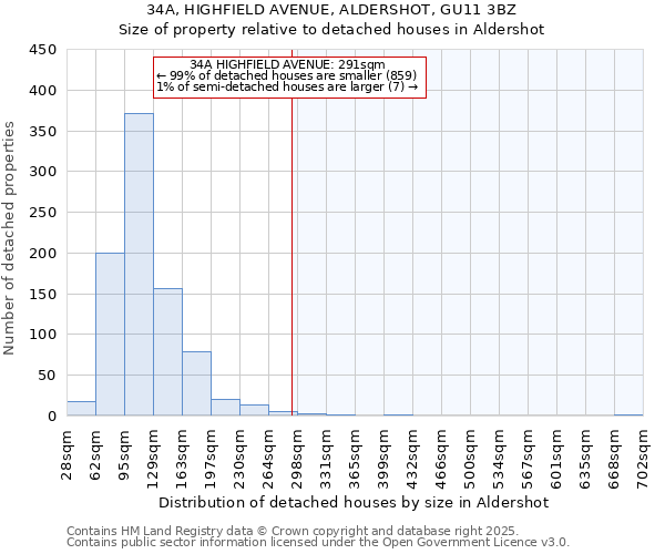 34A, HIGHFIELD AVENUE, ALDERSHOT, GU11 3BZ: Size of property relative to detached houses in Aldershot