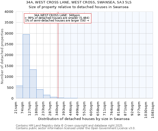 34A, WEST CROSS LANE, WEST CROSS, SWANSEA, SA3 5LS: Size of property relative to detached houses in Swansea