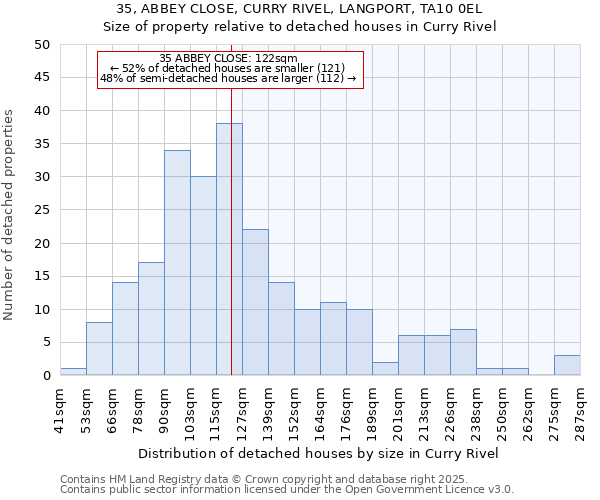 35, ABBEY CLOSE, CURRY RIVEL, LANGPORT, TA10 0EL: Size of property relative to detached houses in Curry Rivel