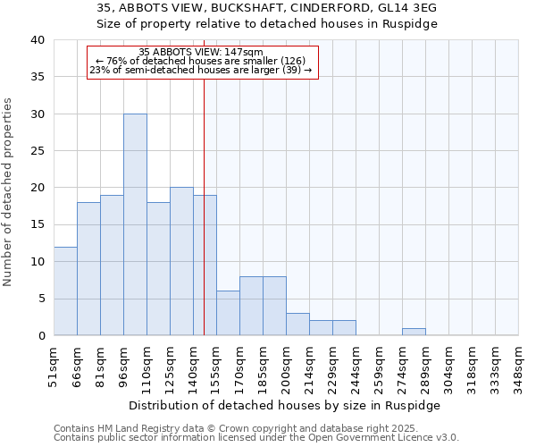 35, ABBOTS VIEW, BUCKSHAFT, CINDERFORD, GL14 3EG: Size of property relative to detached houses in Ruspidge