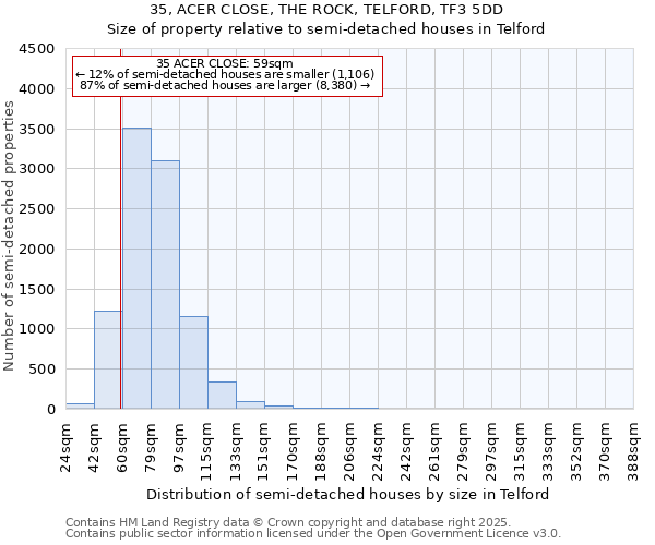 35, ACER CLOSE, THE ROCK, TELFORD, TF3 5DD: Size of property relative to detached houses in Telford