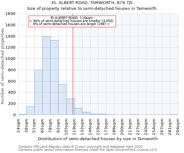 35, ALBERT ROAD, TAMWORTH, B79 7JS: Size of property relative to detached houses in Tamworth