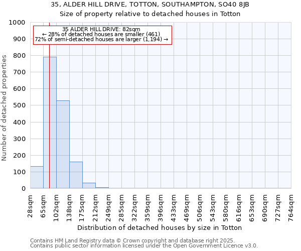 35, ALDER HILL DRIVE, TOTTON, SOUTHAMPTON, SO40 8JB: Size of property relative to detached houses in Totton