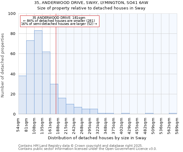 35, ANDERWOOD DRIVE, SWAY, LYMINGTON, SO41 6AW: Size of property relative to detached houses in Sway