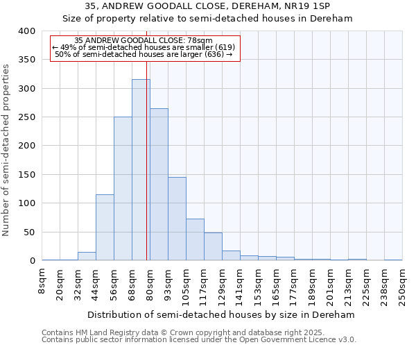 35, ANDREW GOODALL CLOSE, DEREHAM, NR19 1SP: Size of property relative to detached houses in Dereham