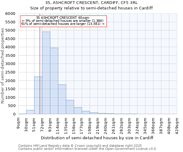 35, ASHCROFT CRESCENT, CARDIFF, CF5 3RL: Size of property relative to detached houses in Cardiff