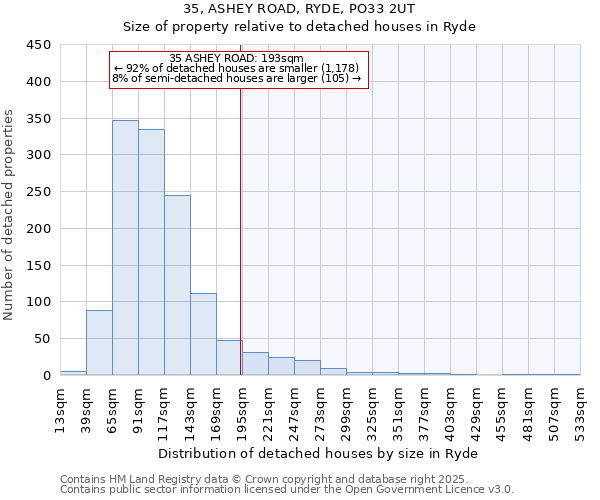 35, ASHEY ROAD, RYDE, PO33 2UT: Size of property relative to detached houses in Ryde