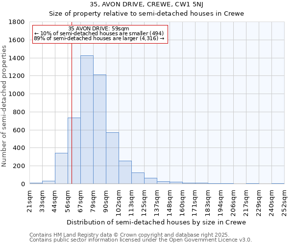 35, AVON DRIVE, CREWE, CW1 5NJ: Size of property relative to detached houses in Crewe