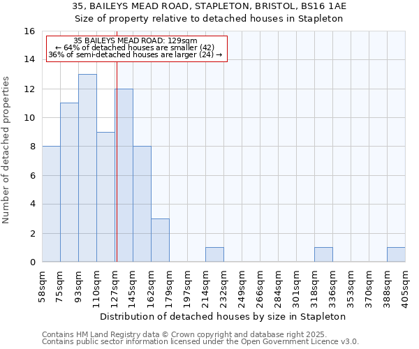 35, BAILEYS MEAD ROAD, STAPLETON, BRISTOL, BS16 1AE: Size of property relative to detached houses in Stapleton