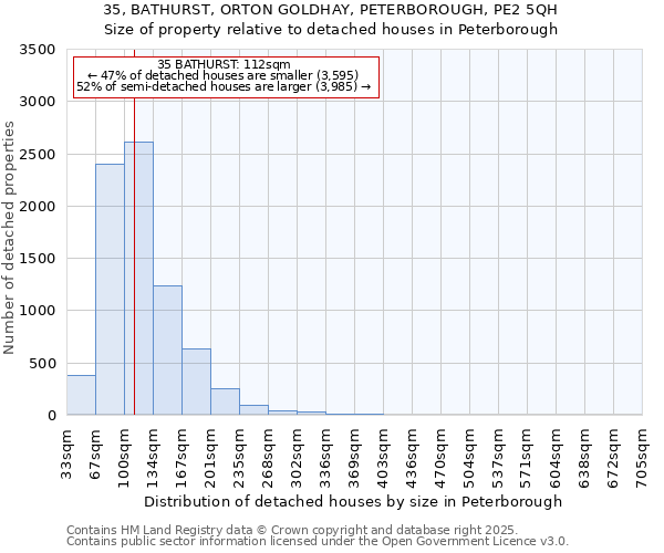 35, BATHURST, ORTON GOLDHAY, PETERBOROUGH, PE2 5QH: Size of property relative to detached houses in Peterborough