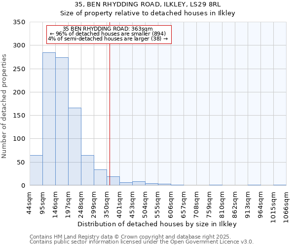 35, BEN RHYDDING ROAD, ILKLEY, LS29 8RL: Size of property relative to detached houses in Ilkley