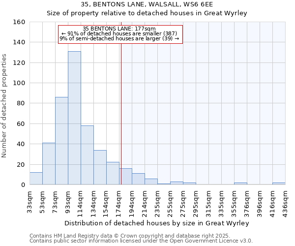 35, BENTONS LANE, WALSALL, WS6 6EE: Size of property relative to detached houses in Great Wyrley