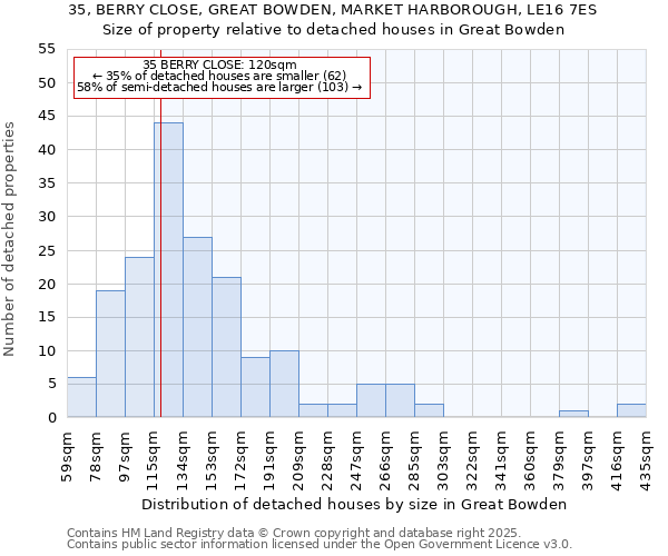 35, BERRY CLOSE, GREAT BOWDEN, MARKET HARBOROUGH, LE16 7ES: Size of property relative to detached houses in Great Bowden