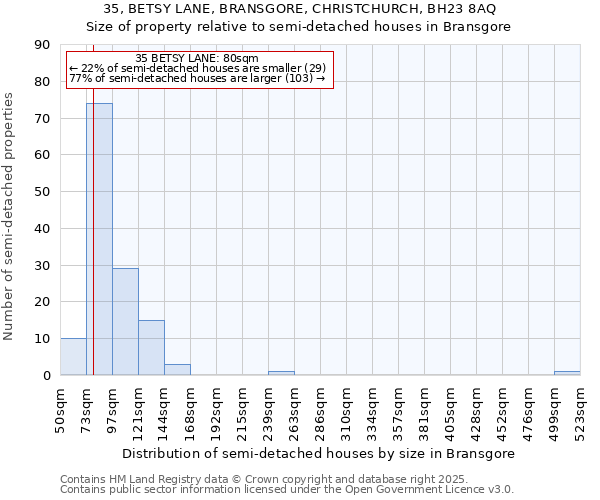 35, BETSY LANE, BRANSGORE, CHRISTCHURCH, BH23 8AQ: Size of property relative to detached houses in Bransgore