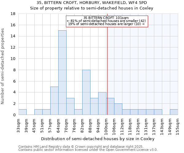 35, BITTERN CROFT, HORBURY, WAKEFIELD, WF4 5PD: Size of property relative to detached houses in Coxley