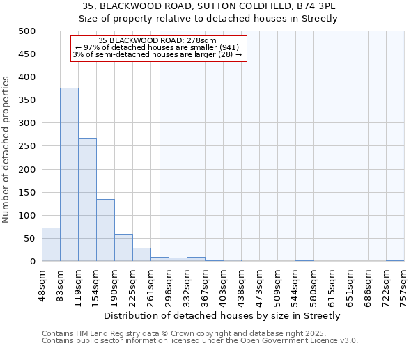 35, BLACKWOOD ROAD, SUTTON COLDFIELD, B74 3PL: Size of property relative to detached houses in Streetly