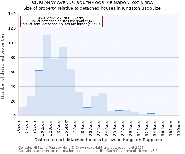 35, BLANDY AVENUE, SOUTHMOOR, ABINGDON, OX13 5DA: Size of property relative to detached houses in Kingston Bagpuize