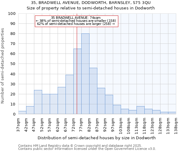 35, BRADWELL AVENUE, DODWORTH, BARNSLEY, S75 3QU: Size of property relative to detached houses in Dodworth